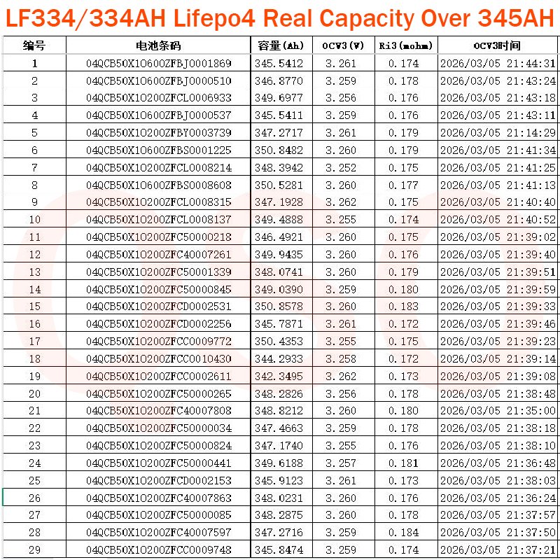QSO LF334 LF 334Ah LiFePO4 345AH Mb31 Lf324 Hektary Offgrid بولندا 345 334Ah/Eve334Ah/3.2V 314AH Livepo4 خلية بطارية ليثيوم - image 4